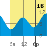 Carry Inlet tide chart for Sunday, June 16, 2024