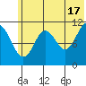 Carry Inlet tide chart for Monday, June 17, 2024
