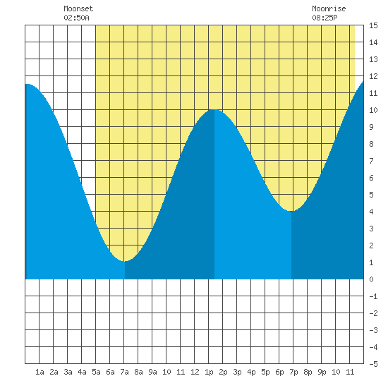 Carry Inlet tide chart for Tuesday, June 18, 2024
