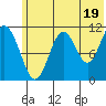 Carry Inlet tide chart for Wednesday, June 19, 2024