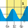 Carry Inlet tide chart for Saturday, June 1, 2024