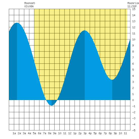 Carry Inlet tide chart for Thursday, June 20, 2024