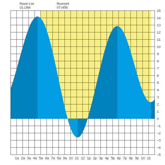 Carry Inlet tide chart for Monday, June 24, 2024
