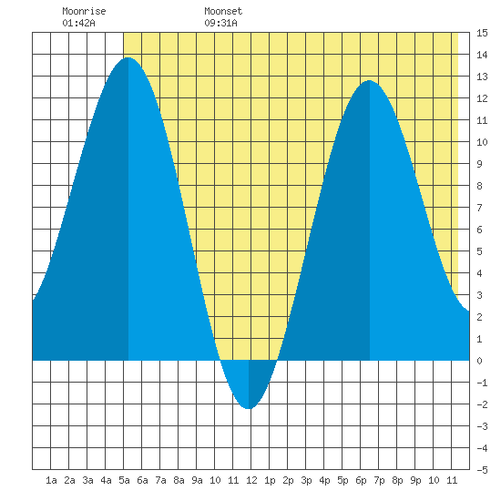 Carry Inlet tide chart for Tuesday, June 25, 2024