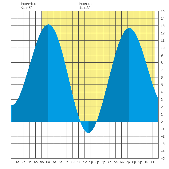 Carry Inlet tide chart for Wednesday, June 26, 2024