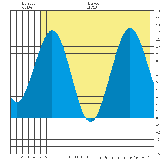 Carry Inlet tide chart for Thursday, June 27, 2024