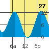 Carry Inlet tide chart for Thursday, June 27, 2024