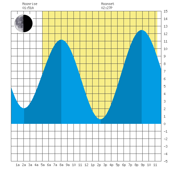 Carry Inlet tide chart for Friday, June 28, 2024