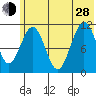 Carry Inlet tide chart for Friday, June 28, 2024
