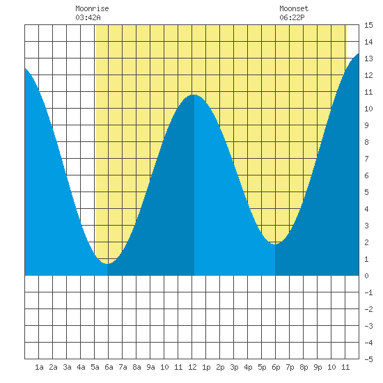 Carry Inlet tide chart for Sunday, June 2, 2024