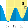Carry Inlet tide chart for Monday, June 3, 2024