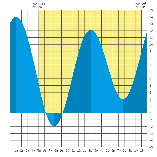 Carry Inlet tide chart for Tuesday, June 4, 2024
