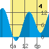 Carry Inlet tide chart for Tuesday, June 4, 2024