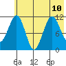 Carry Inlet tide chart for Wednesday, July 10, 2024