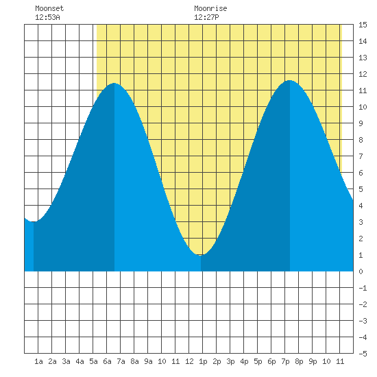 Carry Inlet tide chart for Thursday, July 11, 2024