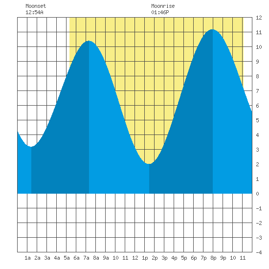 Carry Inlet tide chart for Friday, July 12, 2024