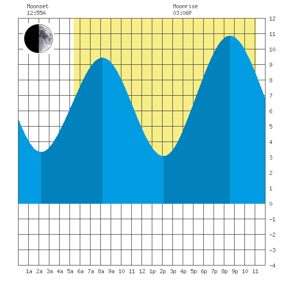 Carry Inlet tide chart for Saturday, July 13, 2024