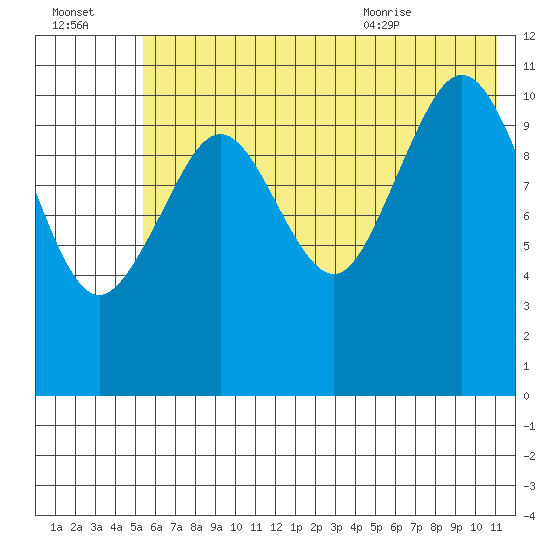 Carry Inlet tide chart for Sunday, July 14, 2024