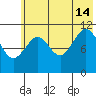 Carry Inlet tide chart for Sunday, July 14, 2024