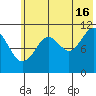 Carry Inlet tide chart for Tuesday, July 16, 2024