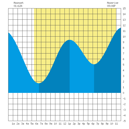 Carry Inlet tide chart for Wednesday, July 17, 2024