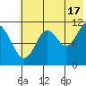 Carry Inlet tide chart for Wednesday, July 17, 2024