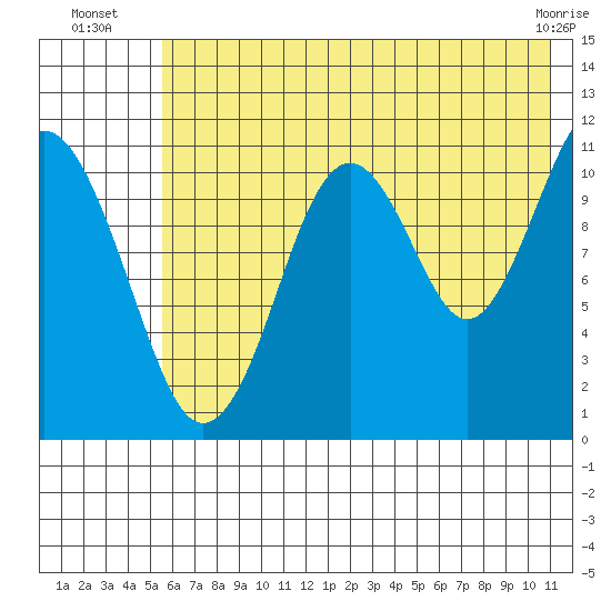 Carry Inlet tide chart for Thursday, July 18, 2024