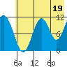Carry Inlet tide chart for Friday, July 19, 2024