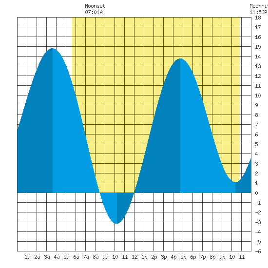 Carry Inlet tide chart for Monday, July 22, 2024
