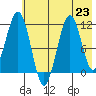 Carry Inlet tide chart for Tuesday, July 23, 2024