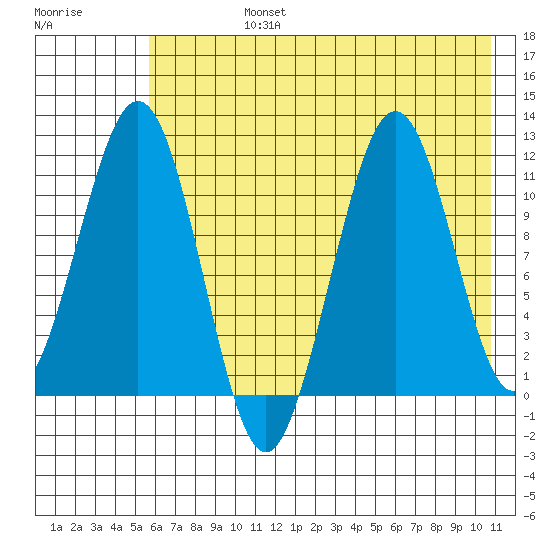 Carry Inlet tide chart for Wednesday, July 24, 2024