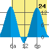 Carry Inlet tide chart for Wednesday, July 24, 2024