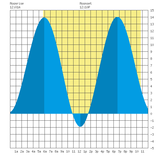 Carry Inlet tide chart for Thursday, July 25, 2024