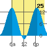 Carry Inlet tide chart for Thursday, July 25, 2024
