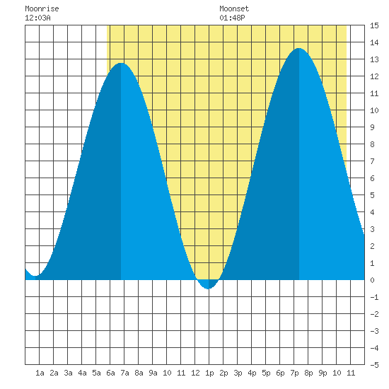 Carry Inlet tide chart for Friday, July 26, 2024