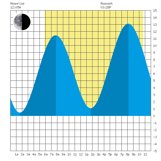 Carry Inlet tide chart for Saturday, July 27, 2024