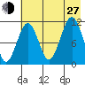 Carry Inlet tide chart for Saturday, July 27, 2024