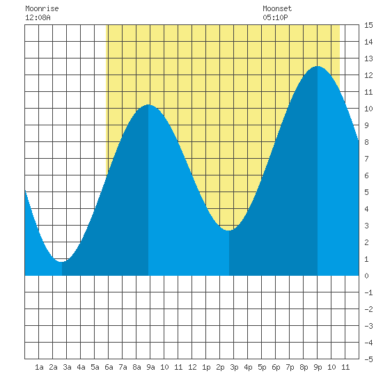 Carry Inlet tide chart for Sunday, July 28, 2024