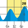 Carry Inlet tide chart for Sunday, July 28, 2024