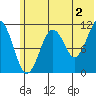 Carry Inlet tide chart for Tuesday, July 2, 2024