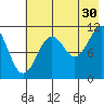 Carry Inlet tide chart for Tuesday, July 30, 2024