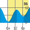 Carry Inlet tide chart for Wednesday, July 31, 2024