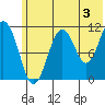 Carry Inlet tide chart for Wednesday, July 3, 2024