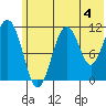 Carry Inlet tide chart for Thursday, July 4, 2024