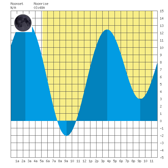 Carry Inlet tide chart for Friday, July 5, 2024