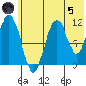 Carry Inlet tide chart for Friday, July 5, 2024