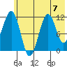 Carry Inlet tide chart for Sunday, July 7, 2024