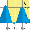 Carry Inlet tide chart for Monday, July 8, 2024