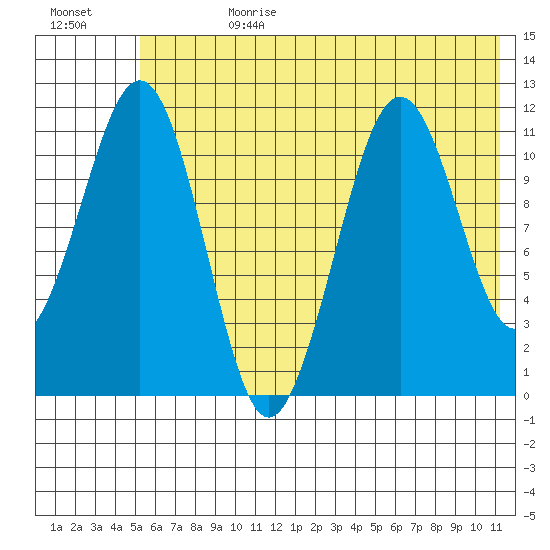 Carry Inlet tide chart for Tuesday, July 9, 2024