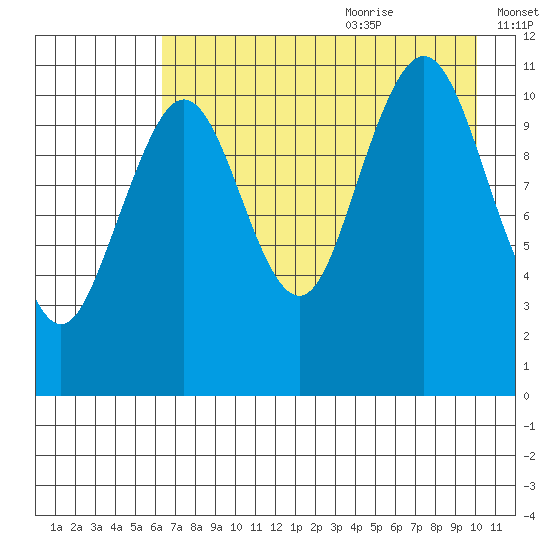 Carry Inlet tide chart for Sunday, August 11, 2024